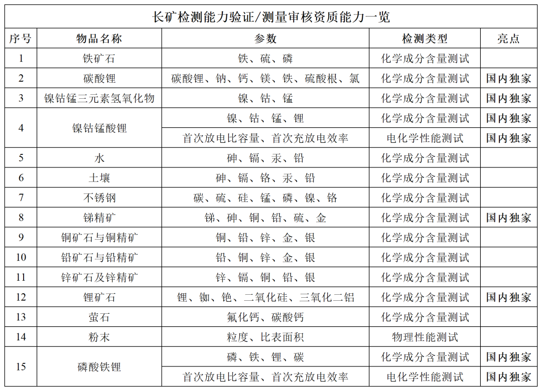 长矿检测顺利通过CNAS能力验证提供者（PTP）复评+变更评审！